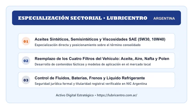 Pilares temáticos y especialización sectorial de Lubricentro en Argentina
